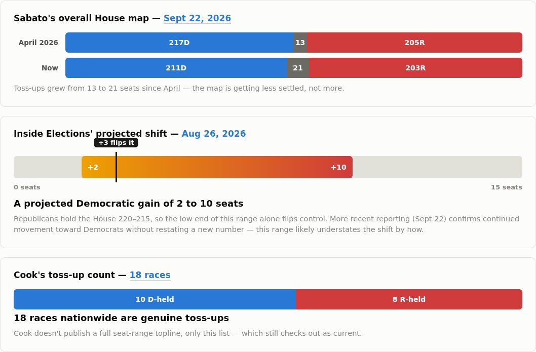 Sabato's, Inside Elections', and Cook's House ratings, shown as gradient and stacked-bar visuals
